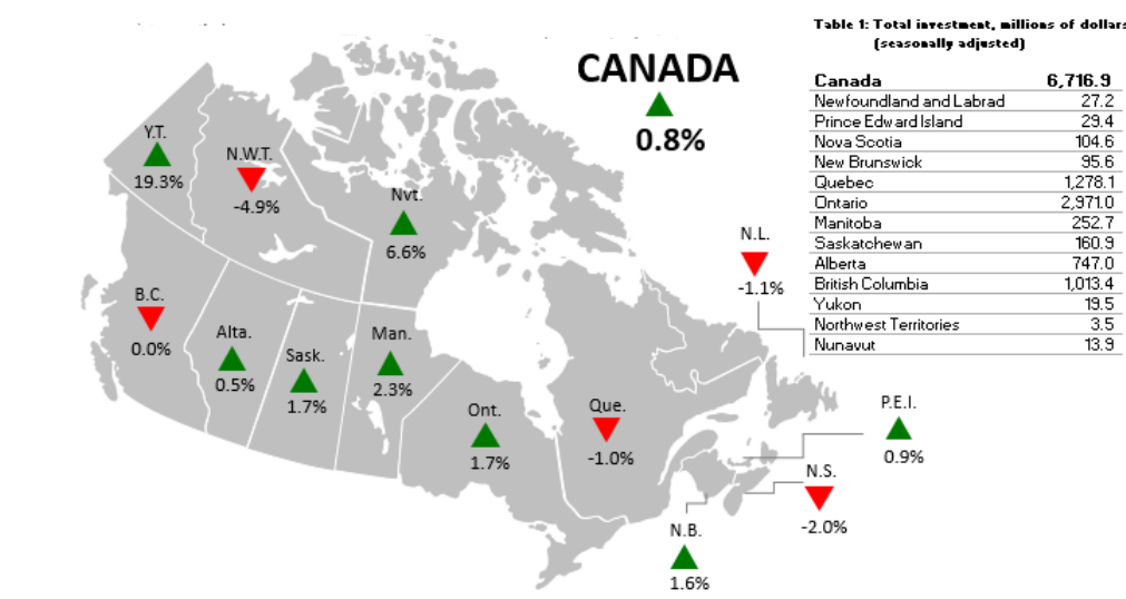 Figure 3: Month-to-month change in non-residential construction investment (seasonally adjusted).