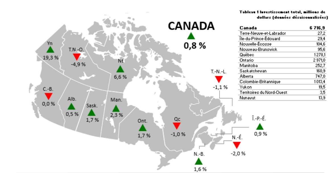 Variation d'un mois à l'autre de l'investissement en construction de bâtiments non résidentiels (données désaisonnalisées)