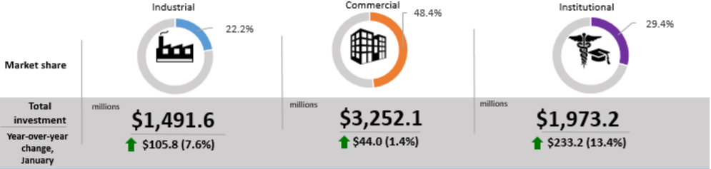 Investment in non-residential construction, market share and year-over-year change (seasonally adjusted)
