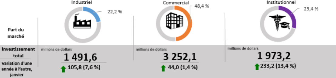 Investissement en construction de bâtiments non résidentiels, part du marché et variation d'une année à l'autre (données désaisonnalisées)