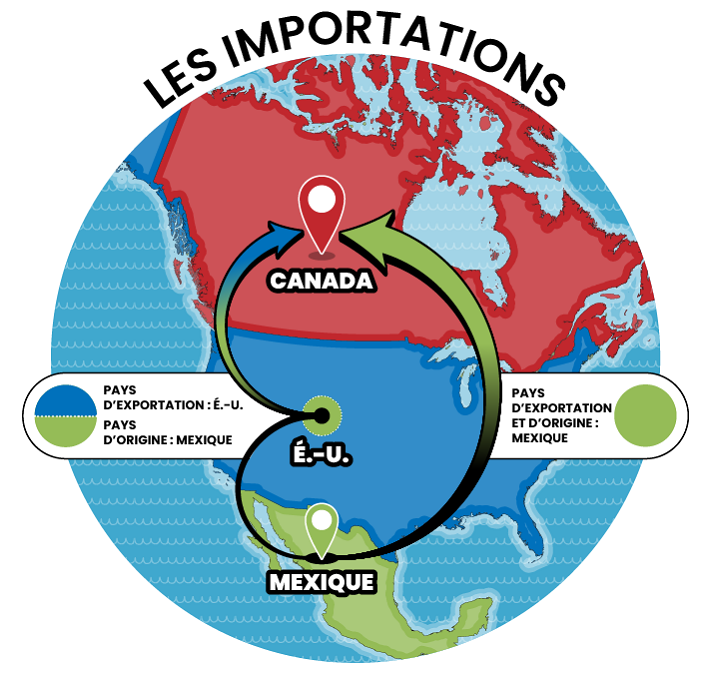 Image 1 - Flux des importations