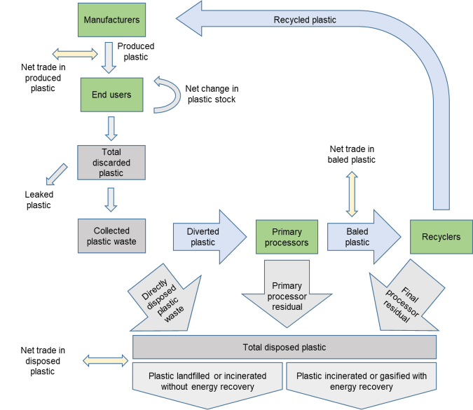 Infographic 1: Flow of plastic through the Canadian economy