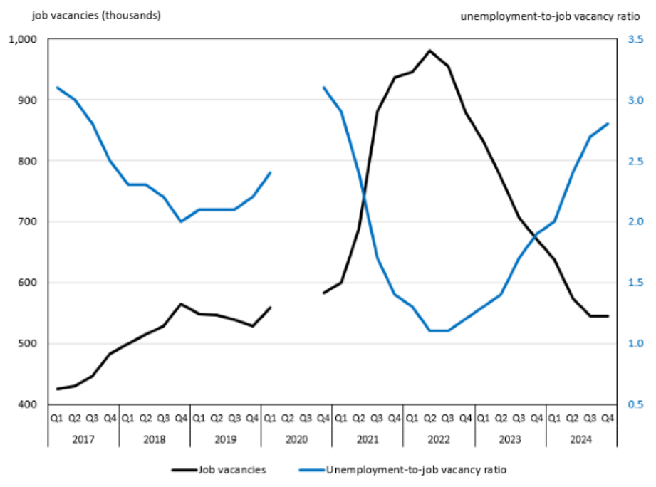 Infographic 1 –  Unemployment-to-job vacancy ratio continues to rise, as unemployment increases in the fourth quarter