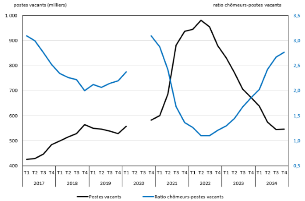 Le ratio chômeurs-postes vacants continue d'augmenter au quatrième trimestre, alors que le chômage est en hausse