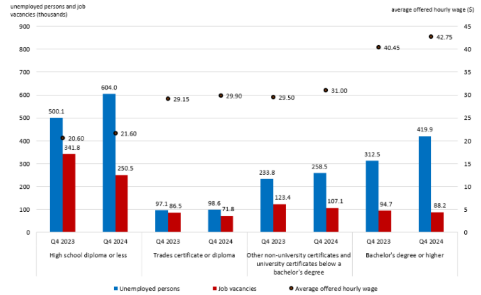Positions requiring a high school diploma or less continue to account for the largest share of the total decline in job vacancies, year over year