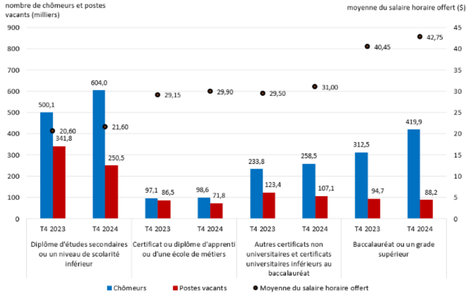 Les postes exigeant un diplôme d'études secondaires ou un niveau de scolarité inférieur continuent d'être à l'origine de la plus grande part de la baisse totale sur 12 mois du nombre de postes vacants