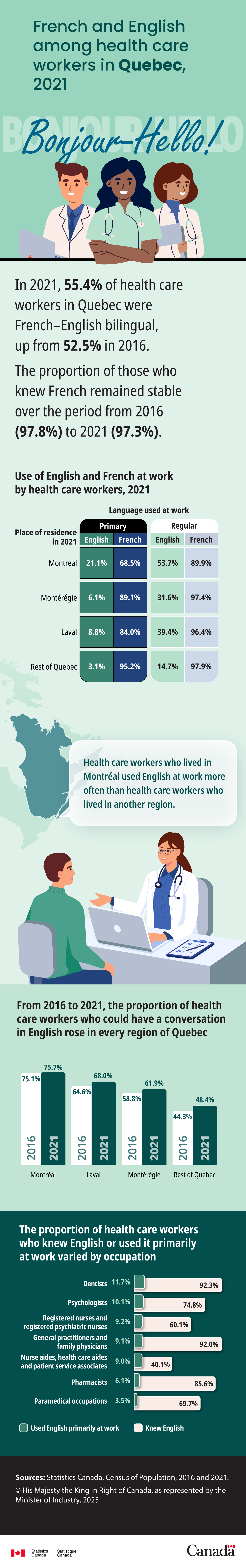 French and English among health care workers in Quebec, 2021