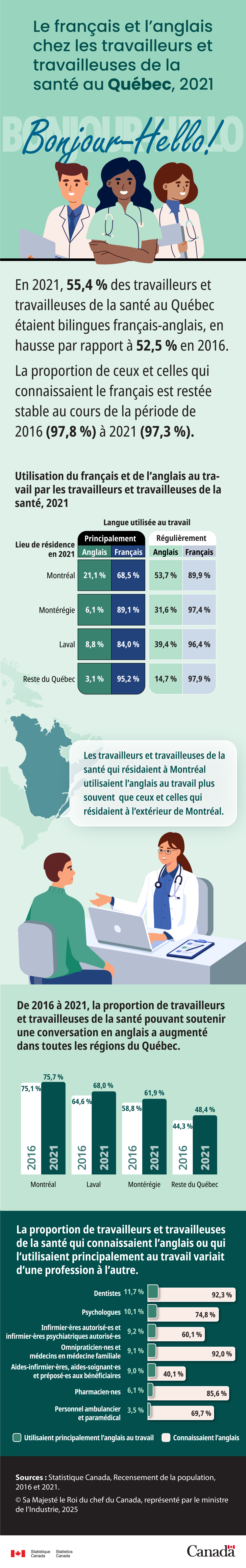 Le français et l’anglais chez les travailleurs et travailleuses de la santé au Québec, 2021