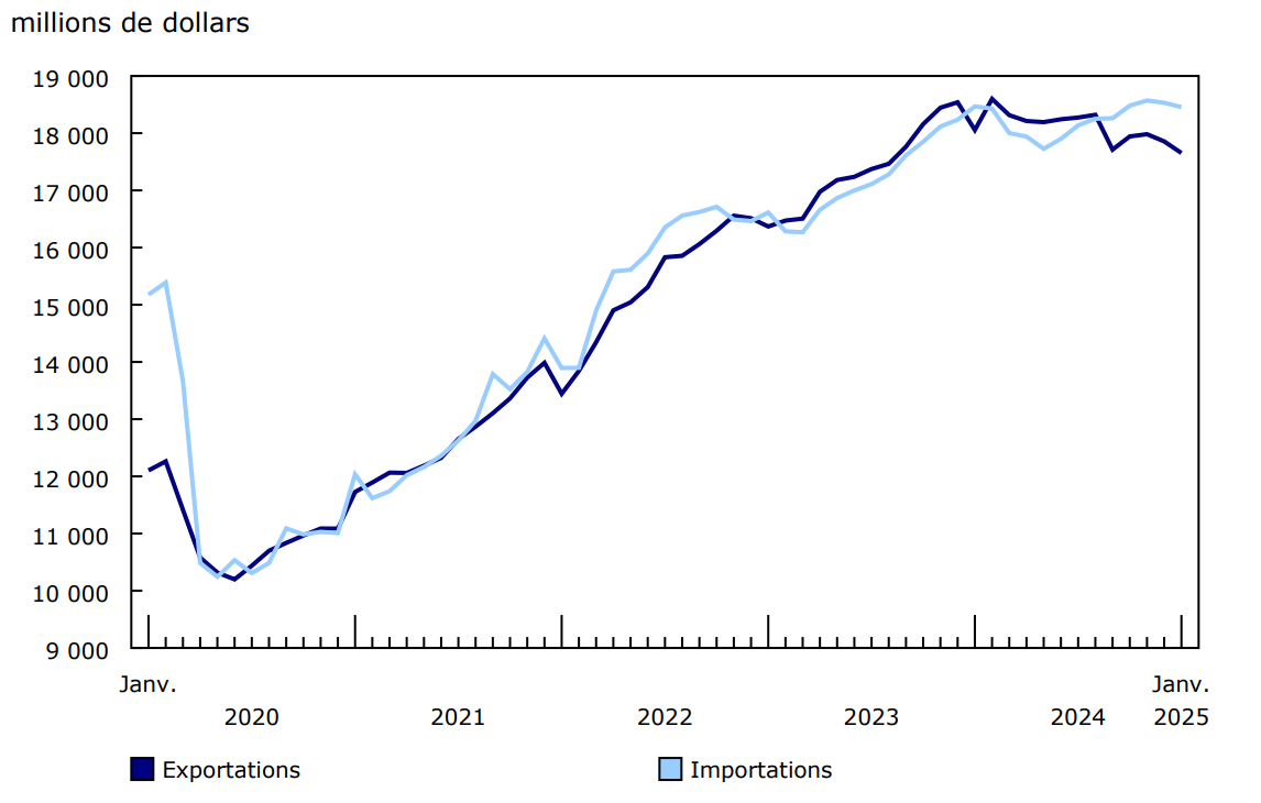 Graphique 1 Commerce international de services