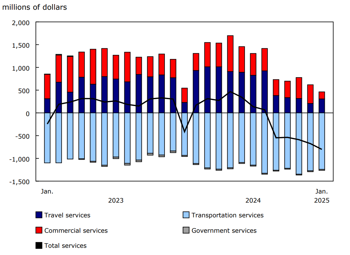 Chart 2 International trade in services, balances
