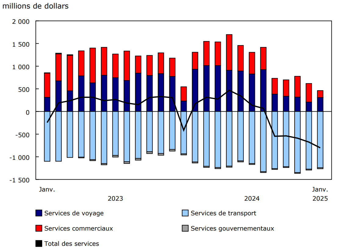 Graphique 2 Commerce international de services, soldes