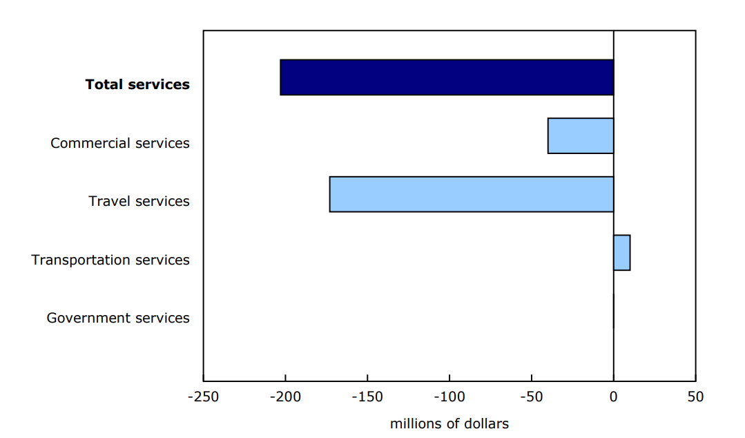 Chart 3 Contribution to the monthly change in exports, January 2025