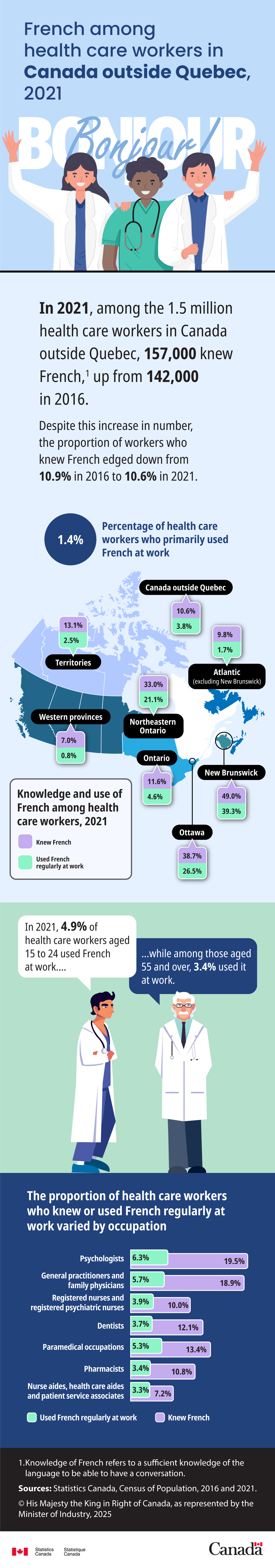 French among health care workers in Canada outside Quebec, 2021
