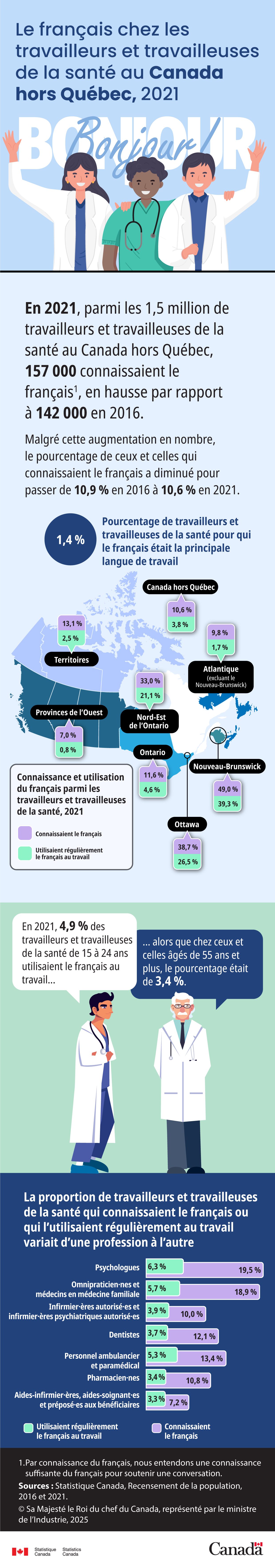 Le français chez les travailleurs et travailleuses de la santé au Canada hors Québec, 2021
