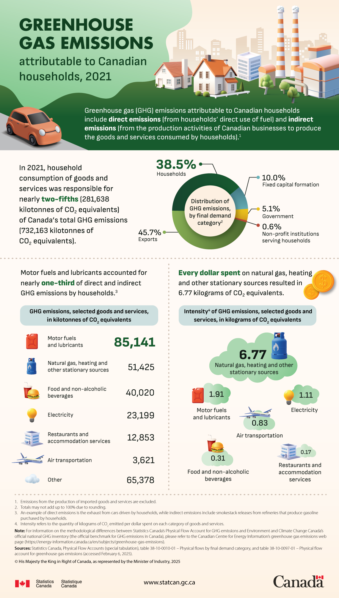 Greenhouse gas emissions attributable to Canadian households, 2021