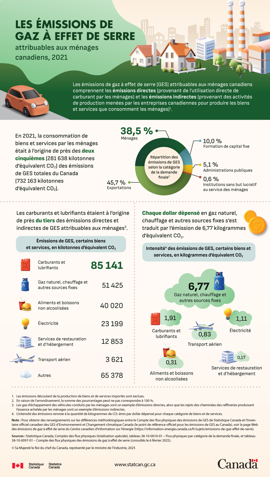 Les émissions de gaz à effet de serre attribuables aux ménages canadiens, 2021