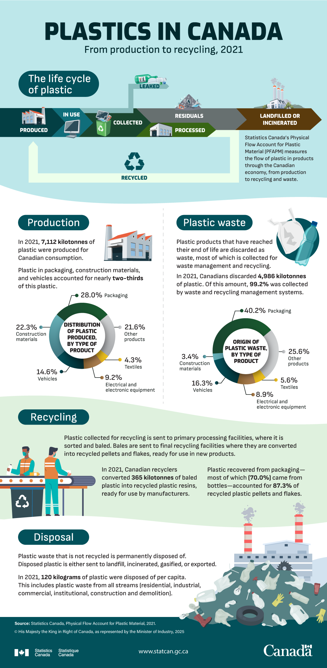 Plastics in Canada: From production to recycling, 2021