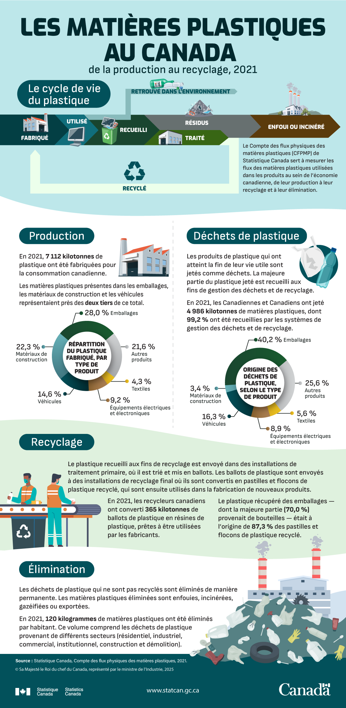 Les matières plastiques au Canada : de la production au recyclage, 2021