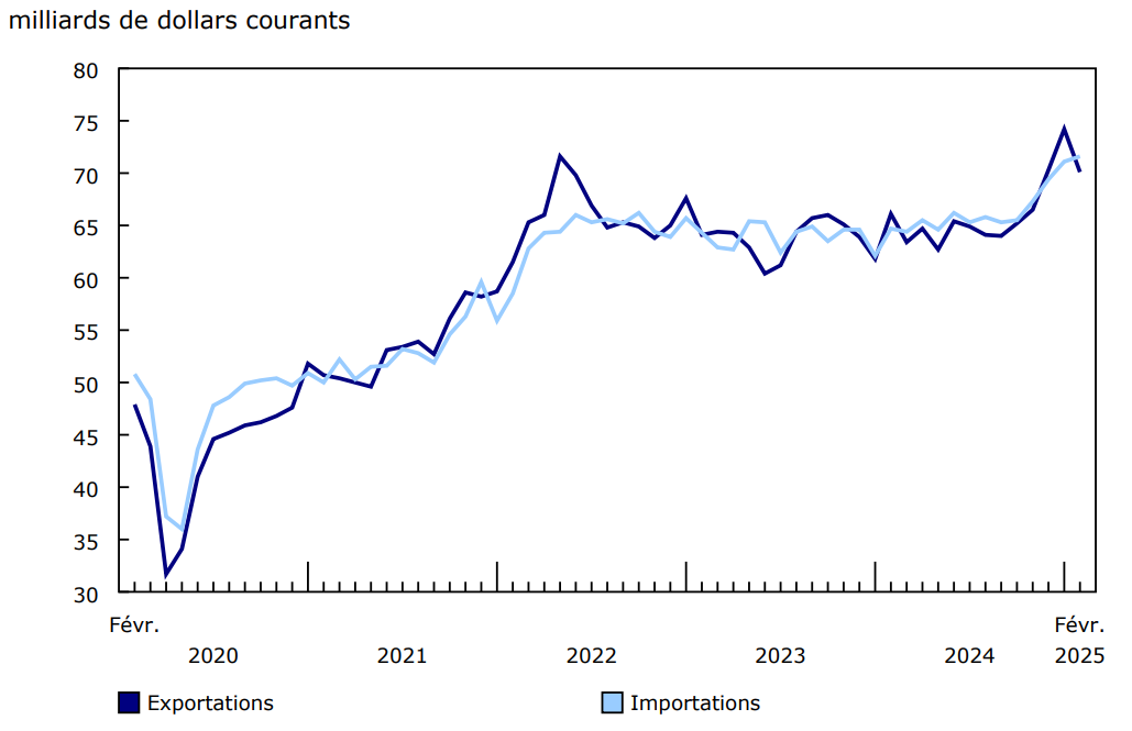 Graphique 1 - Exportations et importations de marchandises