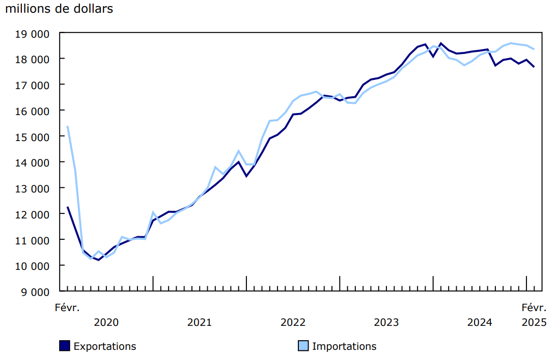 Graphique 1 - Commerce international de services