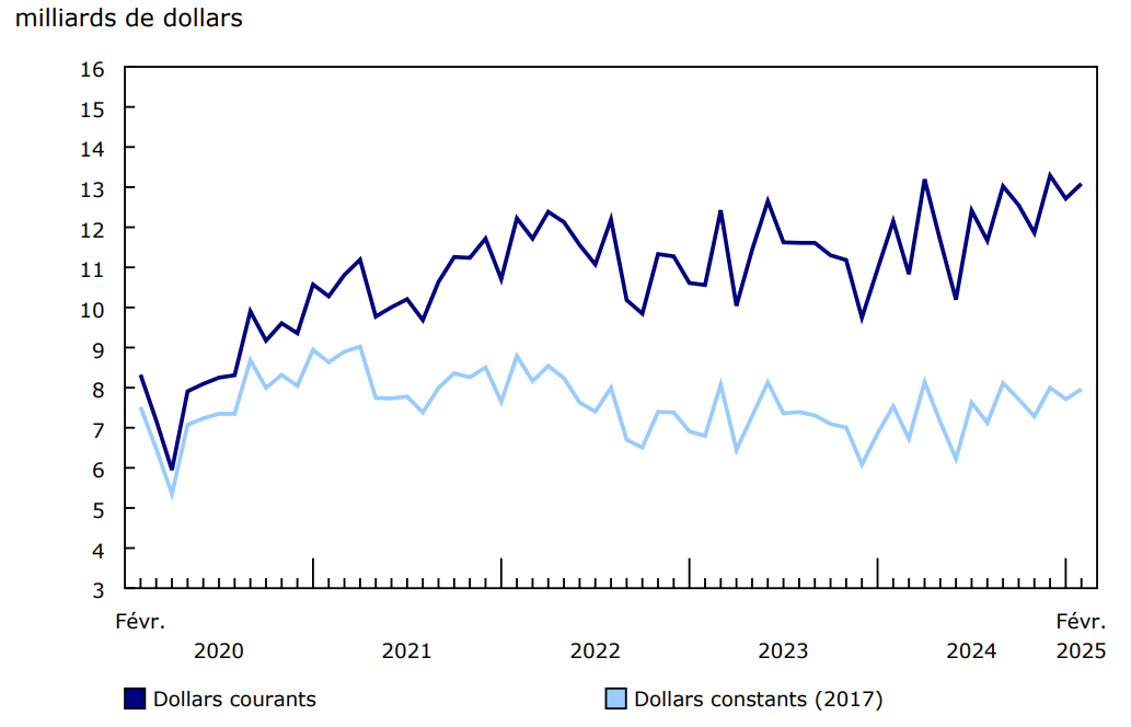 Graphique 1 - Valeur totale des permis de bâtir, données désaisonnalisées