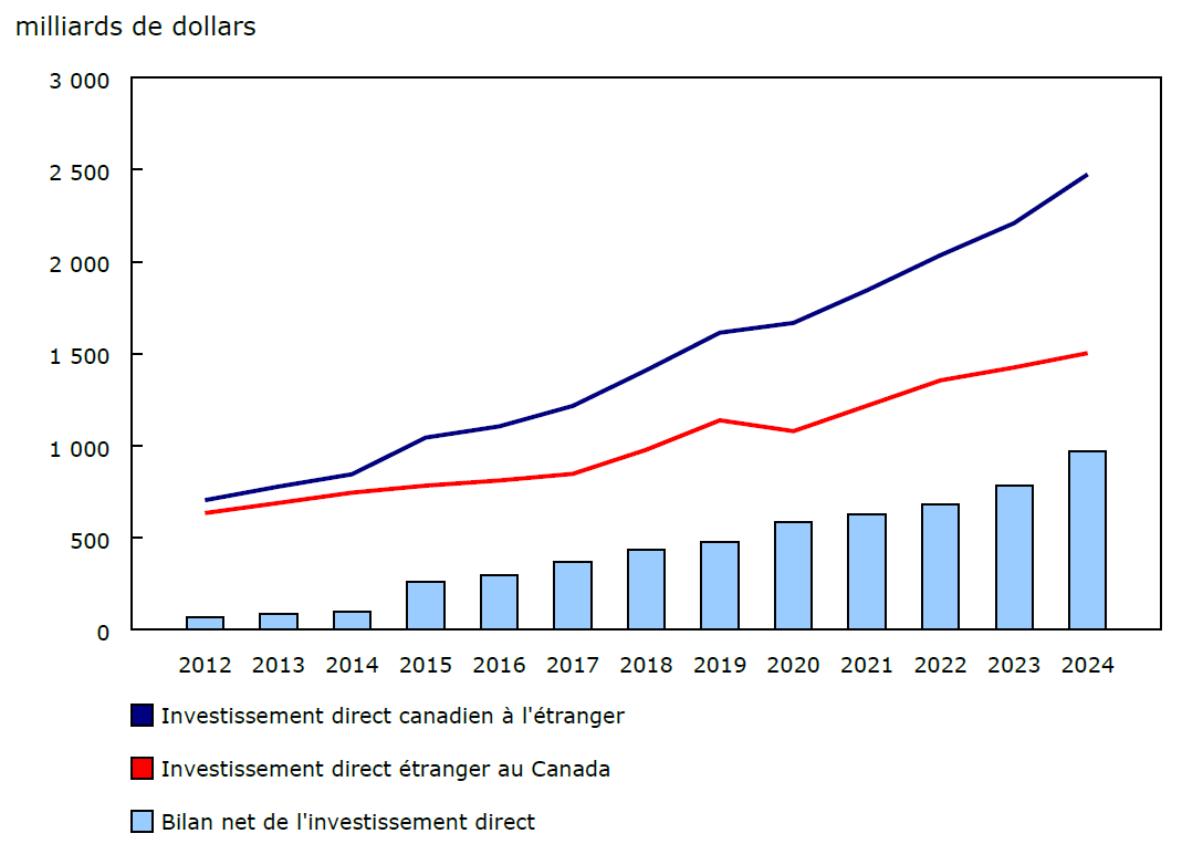 Graphique 1 - Bilan des investissements directs étrangers du Canada