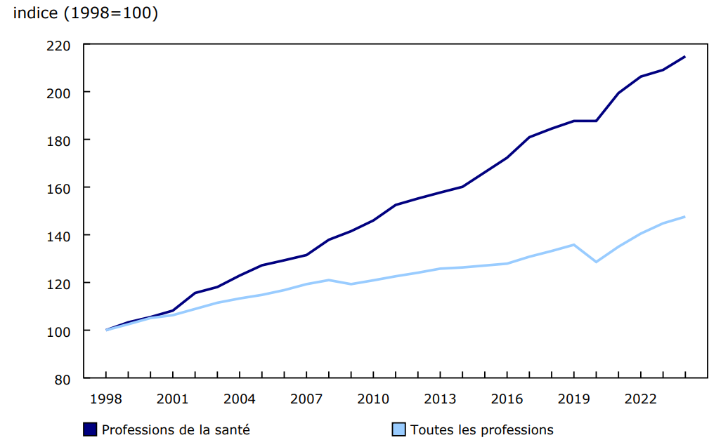 Graphique 1 - Croissance de l'emploi dans les professions de la santé, 1998 à 2024
