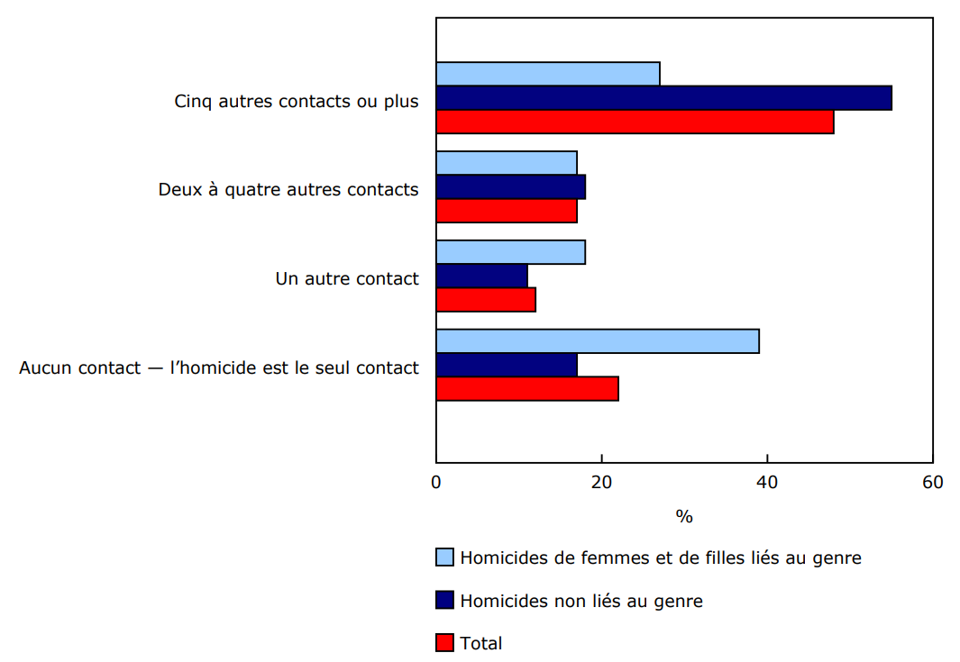 Graphique 1 - Nombre de contacts avec la police des auteurs présumés d'un homicide, selon le statut de l'affaire concernant le genre, Canada, 2009 à 2022