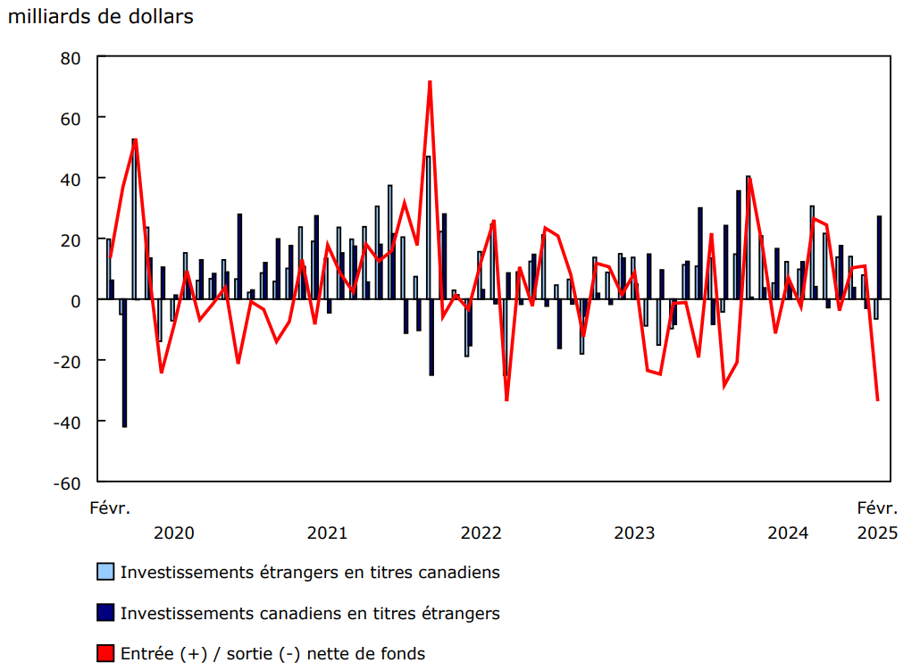 Graphique 1 - Opérations internationales du Canada en valeurs mobilières