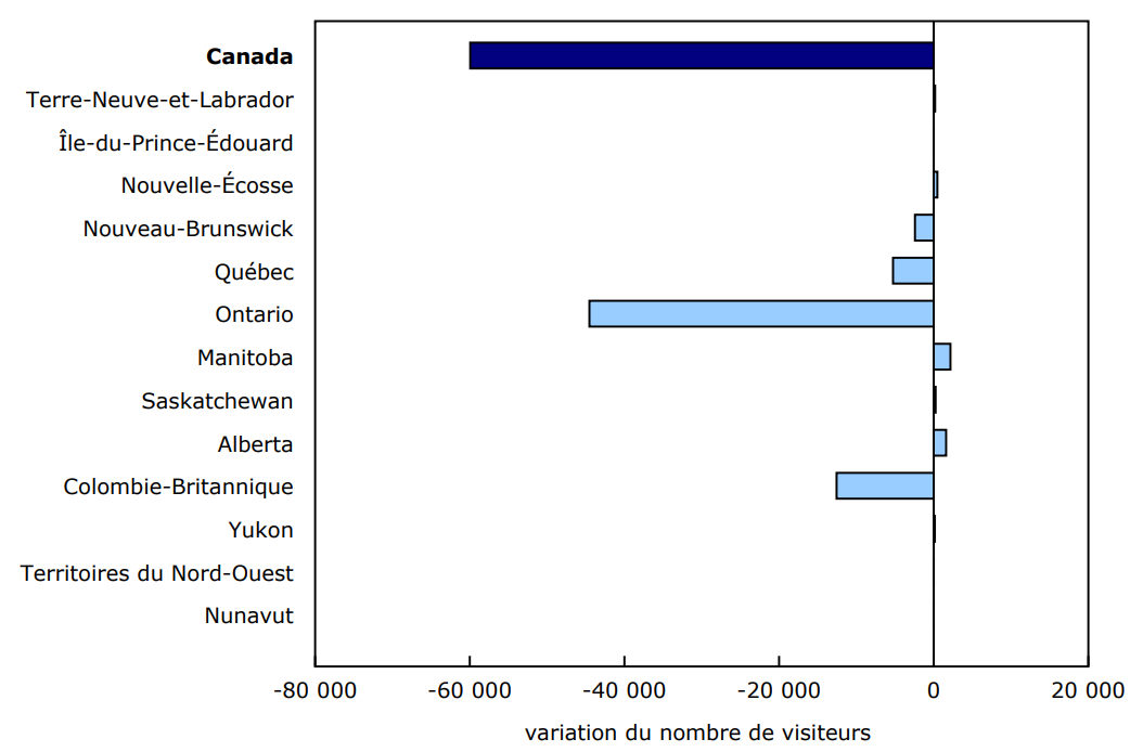 Graphique 1 - Variation du nombre de visiteurs en provenance des États-Unis entrant au Canada, selon la province ou le territoire d'arrivée, février 2024 à février 2025, données non désaisonnalisées