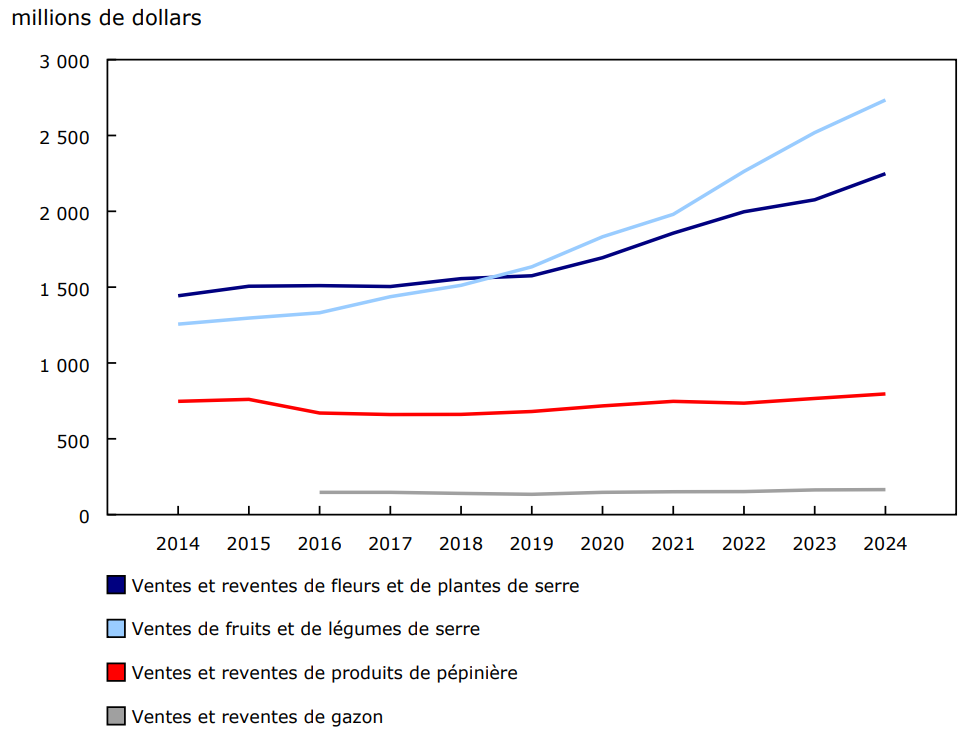 Graphique 1 - Ventes de produits de serre, de pépinière et de gazonnière