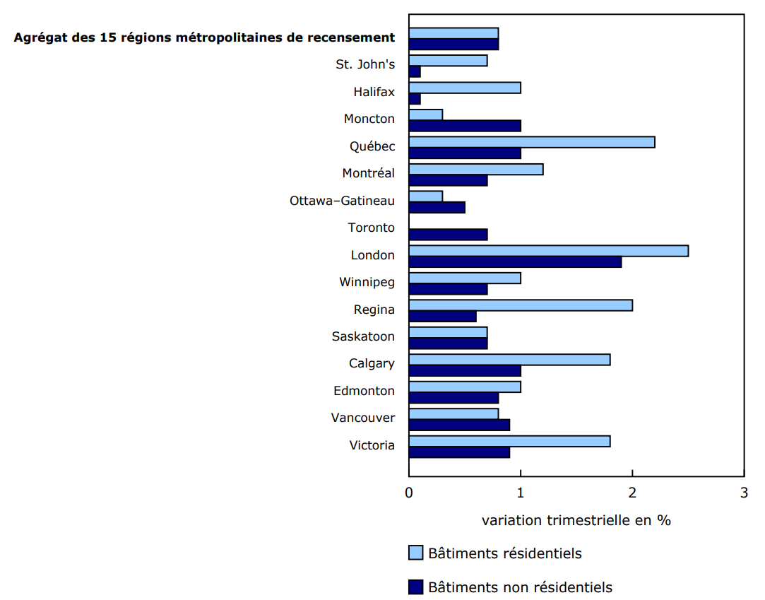 Graphique 1 - Indices des prix de la construction de bâtiments, variation trimestrielle, premier trimestre de 2025