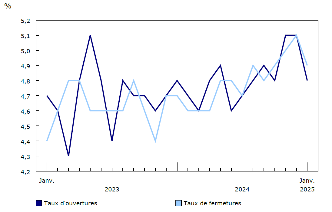 Graphique 1 : Ouvertures et fermetures mensuelles d'entreprises en pourcentage des entreprises actives, secteur des entreprises, janvier 2023 à janvier 2025, données désaisonnalisées
