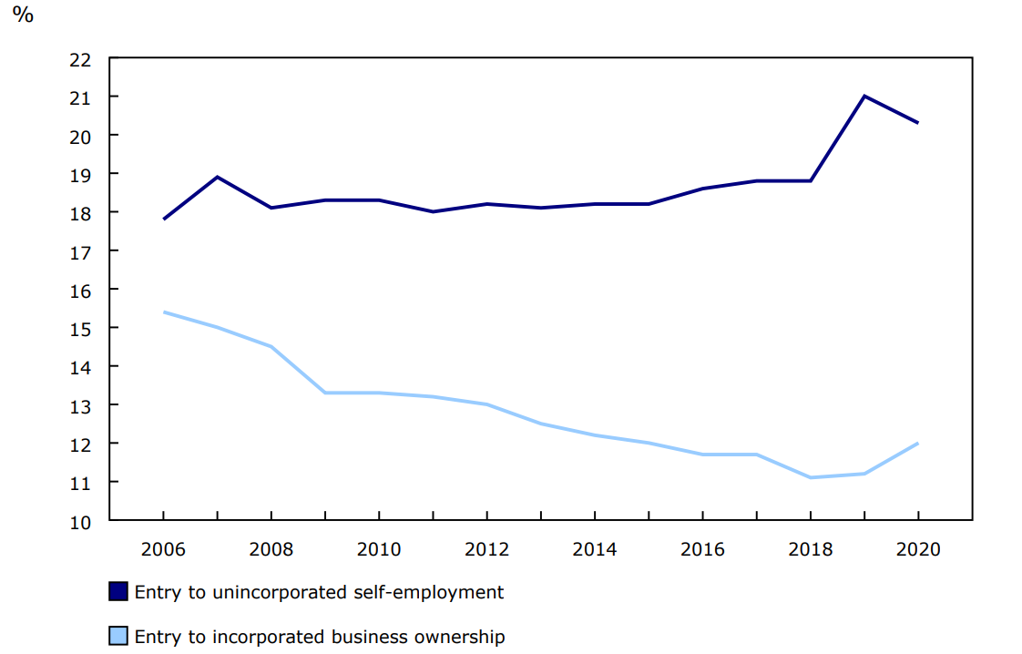Chart 1 - Entry rates to unincorporated self-employment and incorporated business ownership