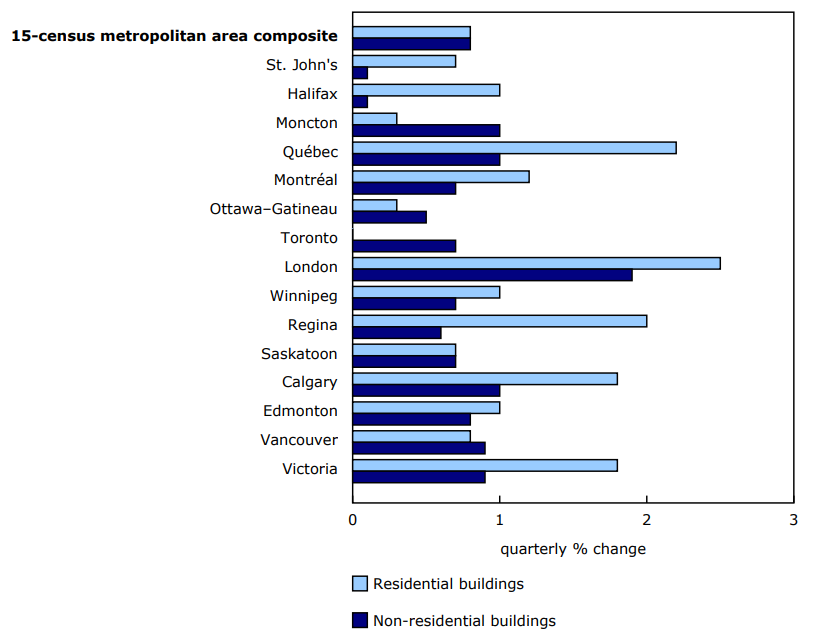 Chart 1 - Building construction price indexes, quarterly change, first quarter of 2025