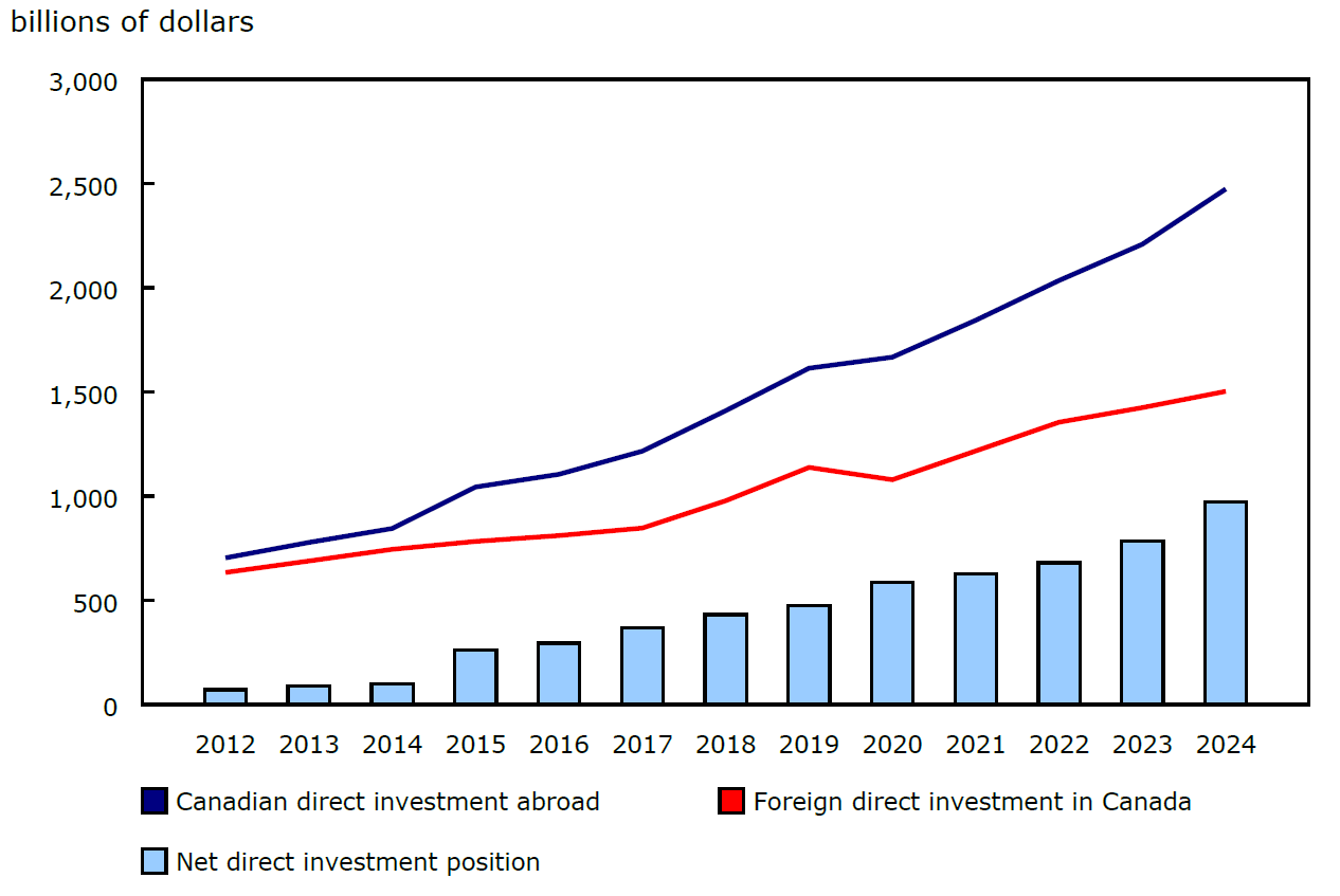 Chart 1 - Canada's foreign direct investment position