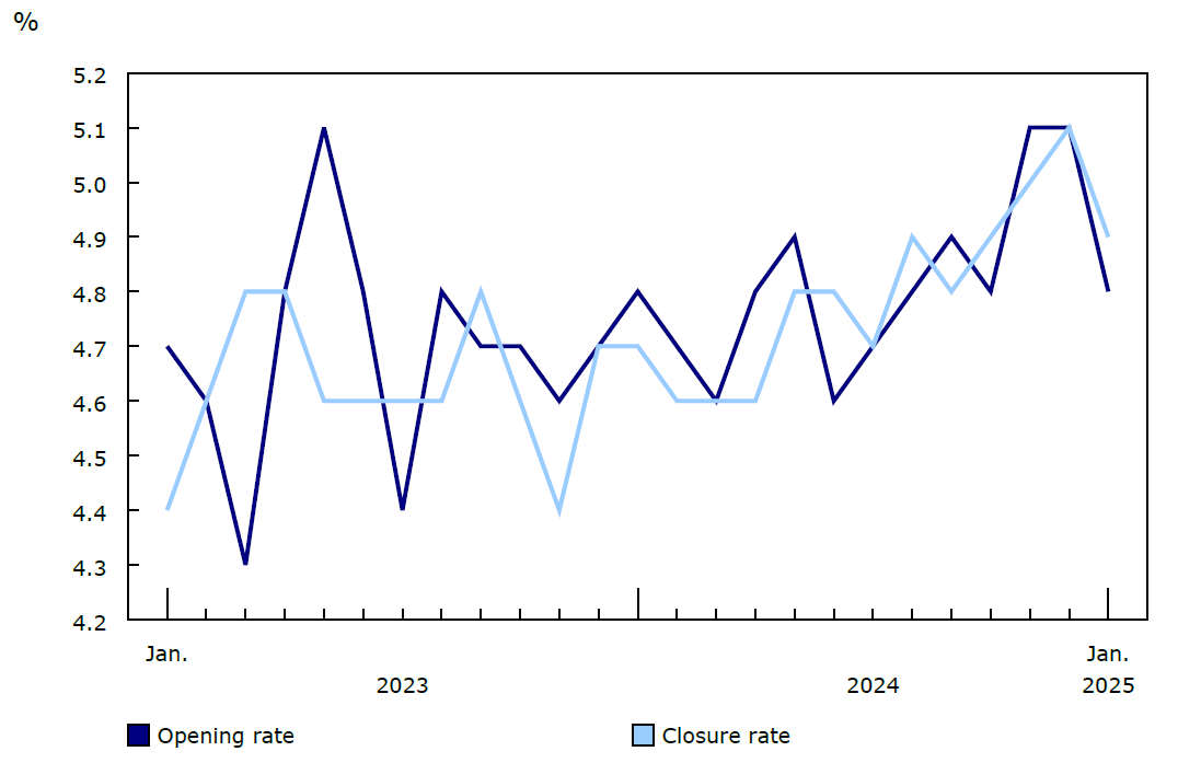 Chart 1: Monthly business openings and closures as a percentage of active businesses, business sector, January 2023 to January 2025, seasonally adjusted data