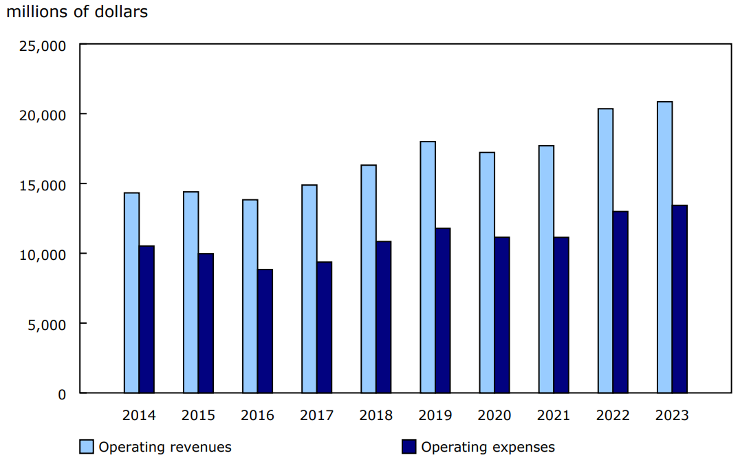 Chart 1 - Rail operating revenues and expenses, 2014 to 2023