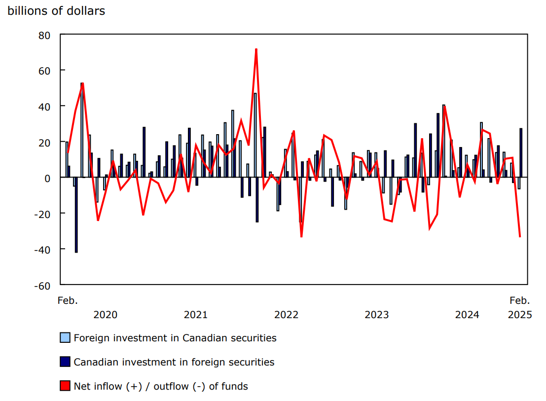 Chart 1 - Canada's international transactions in securities