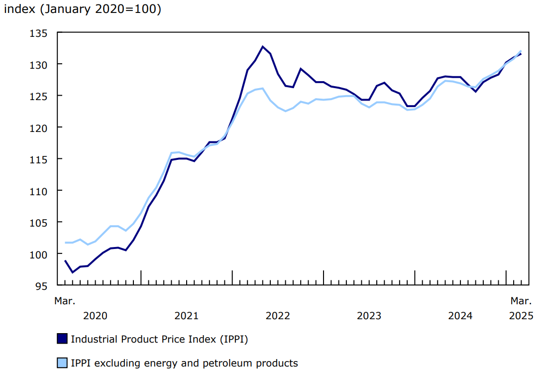 Chart 1 - Prices for industrial products increase in March