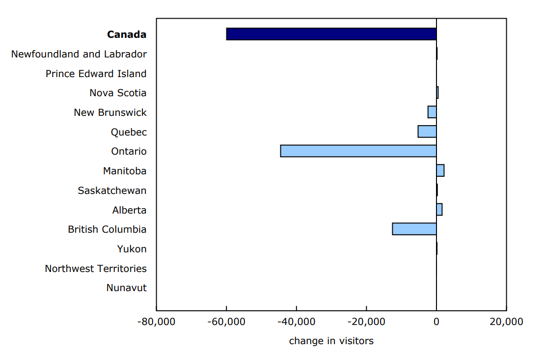 Chart 1 - Change in US visitors entering Canada, by province or territory of arrival, February 2024 to February 2025, unadjusted data