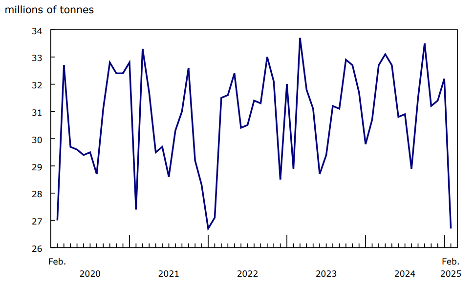 Chart 1 - Railway carloadings, total tonnage