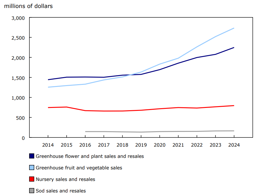 Chart 1 - Sales of greenhouse, nursery and sod products