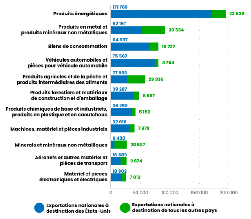 Graphique 5 - Exportations nationales du Canada en millions de dollars courants, année 2024