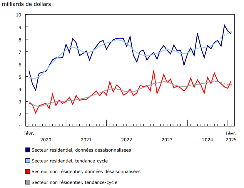 Graphique 3 - Valeur des permis de bâtir des secteurs résidentiel et non résidentiel