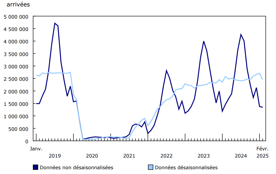 Graphique 5 - Visiteurs non résidents entrant au Canada, janvier 2019 à février 2025