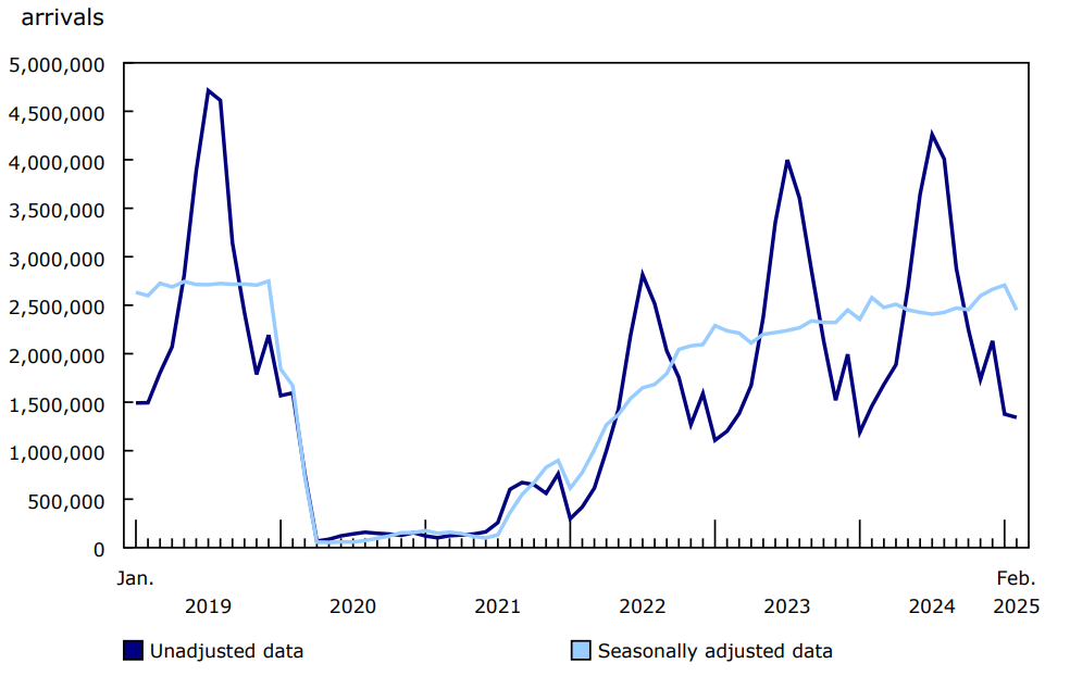 Chart 5 - Non-resident visitors entering Canada, January 2019 to February 2025
