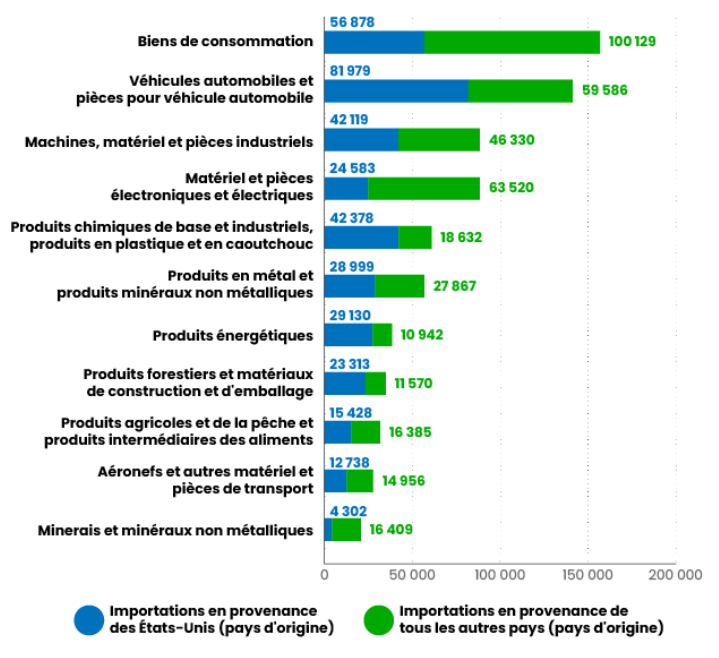 Graphique 6 - Importations canadiennes en millions de dollars courants, année 2024