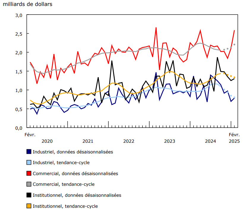 Graphique 4 - Valeur des permis de bâtir des composantes industrielle, commerciale et institutionnelle