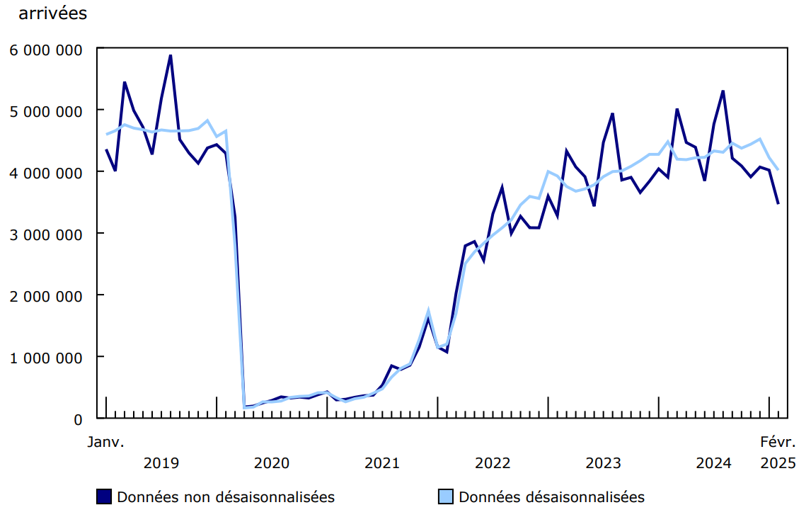 Graphique 6 - Résidents du Canada revenant au pays de voyages à l'étranger, janvier 2019 à février 2025